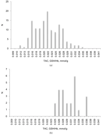Figure 5. (a) (upper graph) TAC distribution among hospitalized patients. Values are expressed as GSH equivalents (mmol/L) divided by hemoglobin concentration (g/L); (b) (lower graph) TAC distribution among outdoor subjects