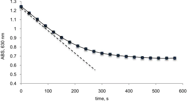Figure 2. Reaction kinetics. Capillary whole blood was used as a sample. Kinetics was carried out on a Viva autoanalyzer