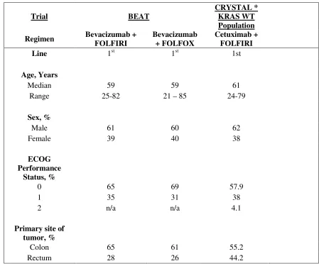 Table 3.2: Randomized Clinical Trial Demographics and Baseline Characteristics 
