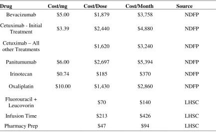 Table 3.5: Drug Costs 