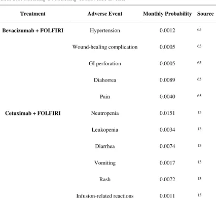 Table 3.6: Monthly Probability of Adverse Events 