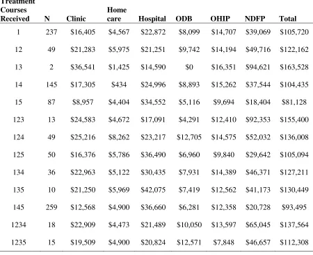 Table 4.1: The Average Cost of Treatment for Patients Receiving First-Line 