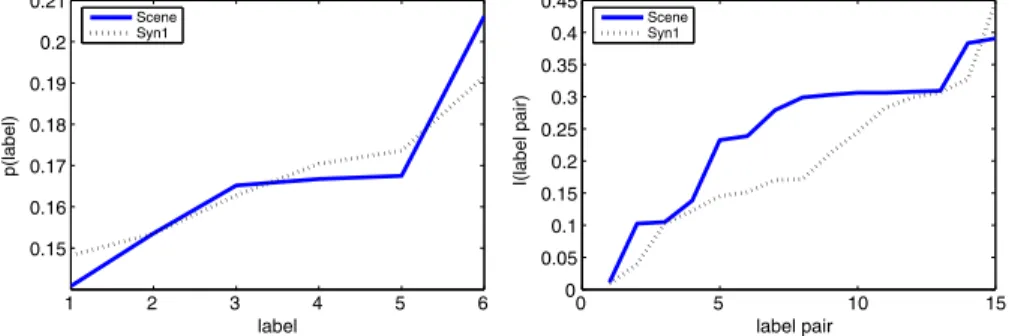 Table 2 displays the performance of the binary relevance BR and label combination LC problem transformation methods on both synthetic datasets, as well as a selection of real datasets (Scene, Yeast, Enron, and Medical; see e.g
