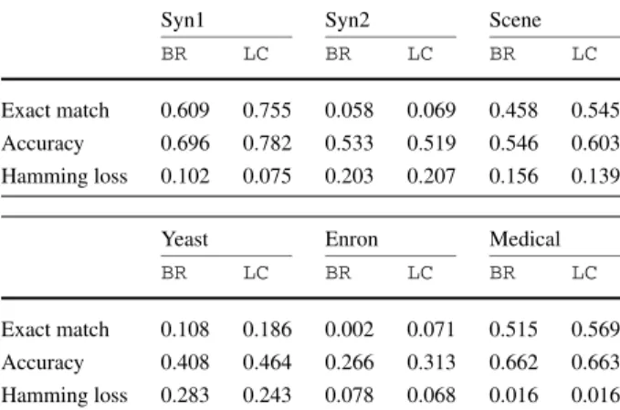 Table 2 The performance of the label-based BR and