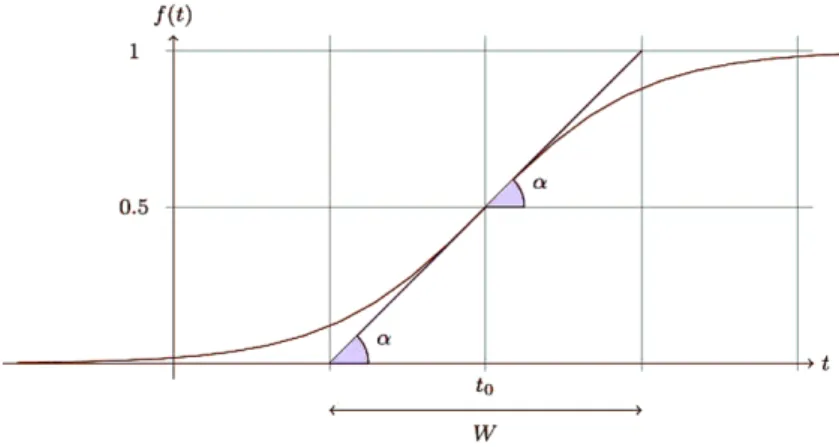 Fig. 4 A sigmoid function f (t) = 1/(1 + e −s(t−t 0 ) ), where s = 4 tan α = 4/W