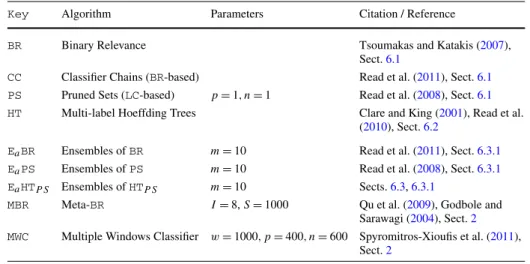 Table 4 Multi-label data stream-capable methods listed with an abbreviation, associated parameters, and relevant citations and in-paper references