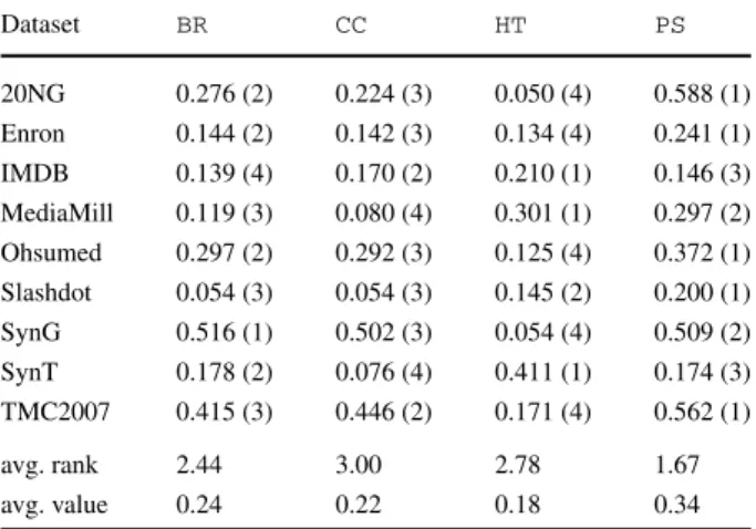 Table 5 Basic incremental multi-label methods: accuracy