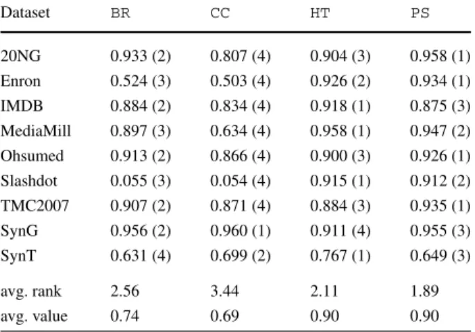 Table 7 Basic incremental multi-label methods: Hamming loss (displayed as 1.0 −loss)