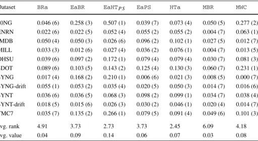 Table 10 Adaptive incremental multi-label methods: exact match