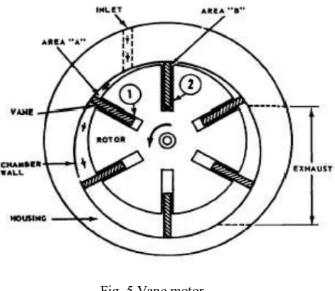 Fig. 6 Piston motor 