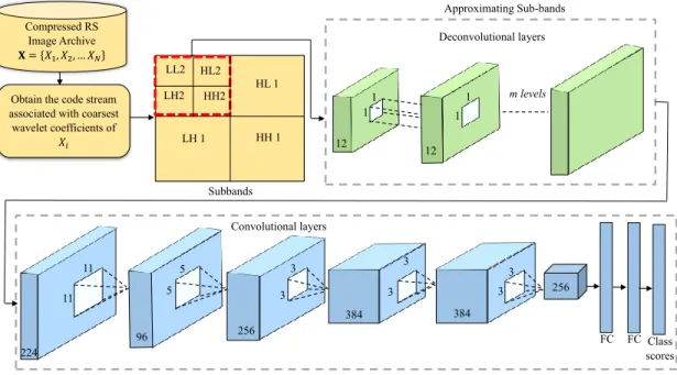 Figure 2. Block scheme of the proposed DNN approach in the compressed domain.