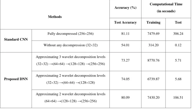 Table 1. Comparison of the experimental results obtained by the proposed DNN and the standard CNN.