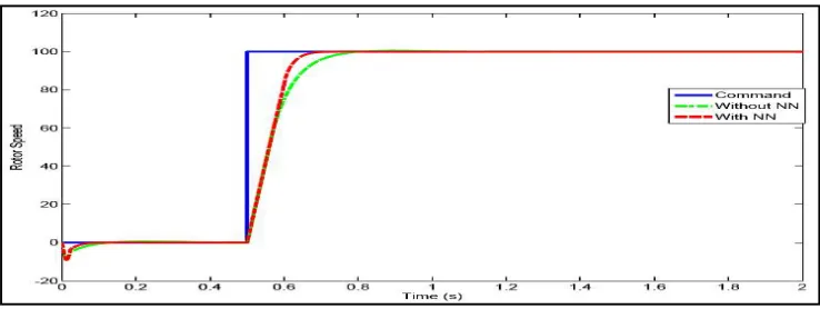Fig 12 Speed Response for BFGS quasi-Newton back propagation  