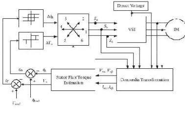 Fig.1 Block diagram of DTC scheme   