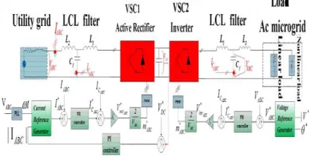 Fig.2. Back to back converter operated in the PQ control mode (mode-1) or voltage control mode (mode-2)  