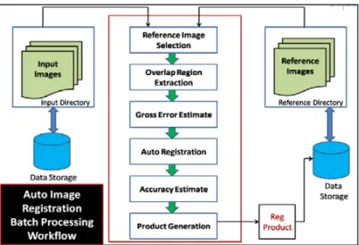 Fig. 1. Precise Georeferencing Workflow