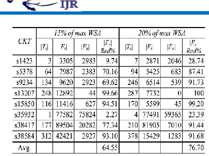 TABLE II Power-Risky Faults Reduction With Test Pattern Refinement 