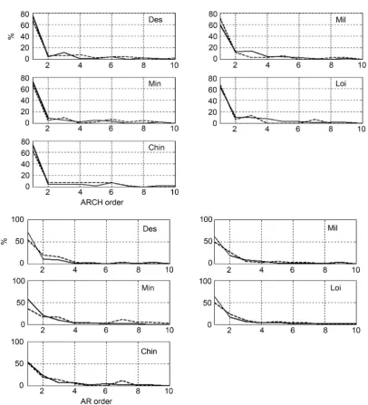 Figure 3. Selected model’s orders. Five upper panels indicate GARCH results. Five lower panels indicate AR model’s order