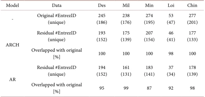 Table 2. Summary for FDR 5% adjusted Entrez genes of five datasets. Values in paren-theses indicate number of unique genes to avoid duplicate and multiple genes from ob-tained gene list