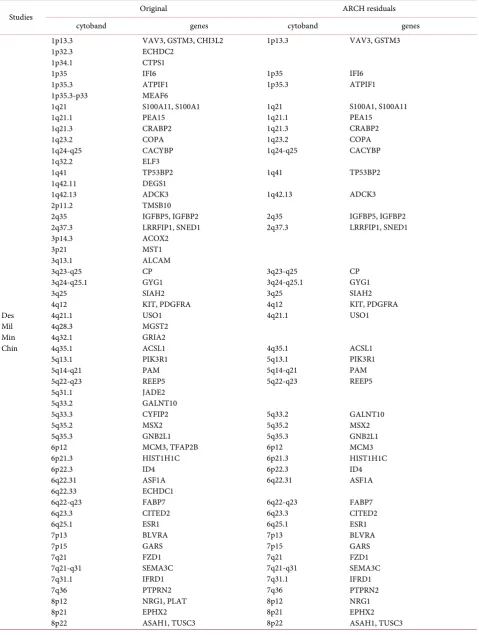 Table 3. Identified differentially expressed genes (FDR 5%) and cytobands for ER status in original data and empirical ARCH residuals