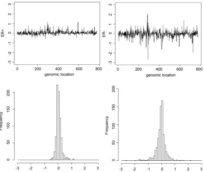 Figure 2. Upper figures: mean of expression levels for ER+ (left) and ER− (right) across all Des samples