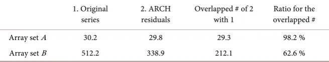 Table 1. Summary of the average for the identified significant parts. 