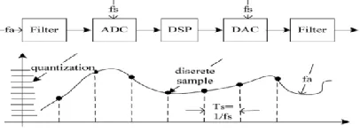 Figure 1 Basic signal processing system. 