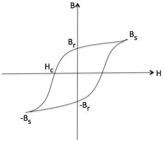 Figure 2.4: Hysteresis loop for a ferromagnetic material