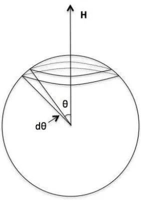 Figure 2.5: Fractional area, dA, conﬁned by the angle dθ