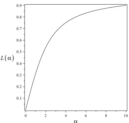 Figure 2.6: Langevin function, L(α), used to describe the dependence of the susceptibility ontemperature in paramagnetic materials