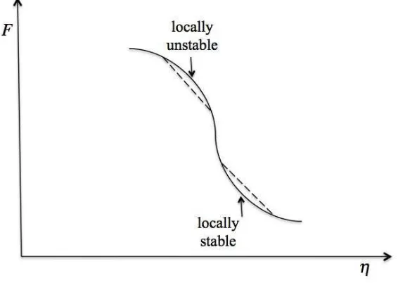 Figure 3.4: The free energy of mixing as a function of the composition. This ﬁgure schemati-cally shows a composition in which the system is locally stable (metastable) and a compositionin which the system is unstable.