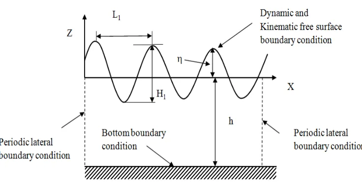 Fig 4.2.1 Three types of boundary conditions and the signiﬁcant wave height and 