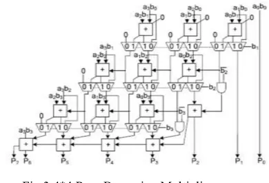 Fig.3 4*4 Row Bypassing Multiplier 