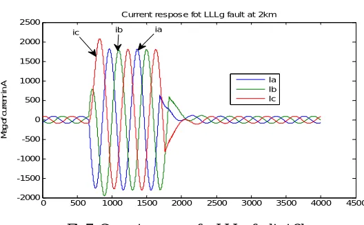 Fig 9. Current response for Lg fault at 4km 