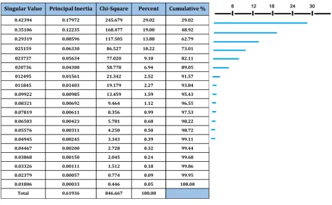 Table 1. Decomposition of inertia and chi-square test. Analysis of correspondence for the variables