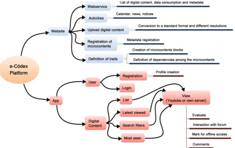 Figure 3. Architecture of the e-Códex Platform.  