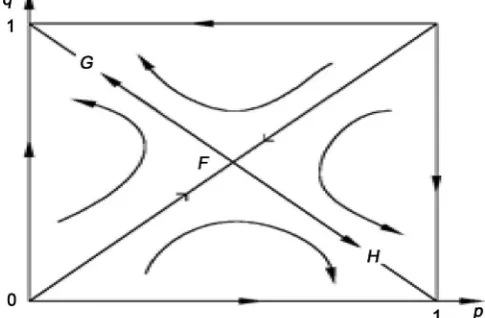 Figure 2. Evolution rule of e-commerce with the third-party payment and no constraints