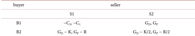 Table 3. The payment matrix of the buyer and the seller. 