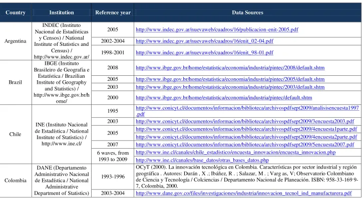 Table 1. Innovation Surveys in Latin America: Institutions and Data Sources 