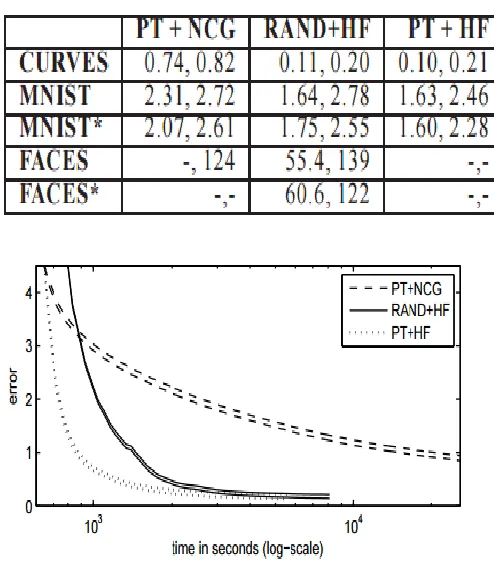 Figure 2. Error (train and test) vs. computation 