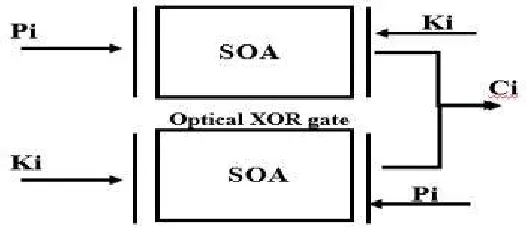 Fig. 1 SOA-MZI used as an XOR gate. 