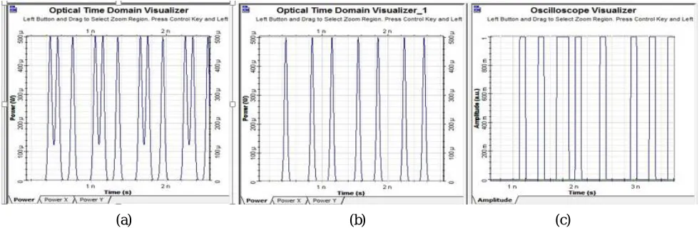Fig. 6(a), (b) Input of XOR gate. (c) Output of XOR gate. 