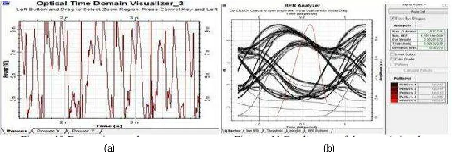 Fig. 9 (a) Decryption result (b) Eyediagram of decrypted signal. 