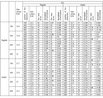 Table 1: showed encryption and decryption time, and throughput. 