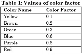 Table 1: Values of color factor 