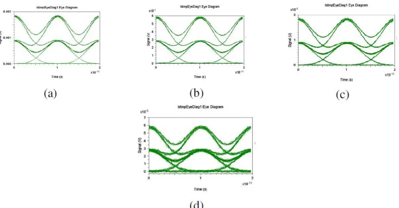 Fig 3 shows the eye diagrams observed at the data rate of 10 Gbps at various attenuation values