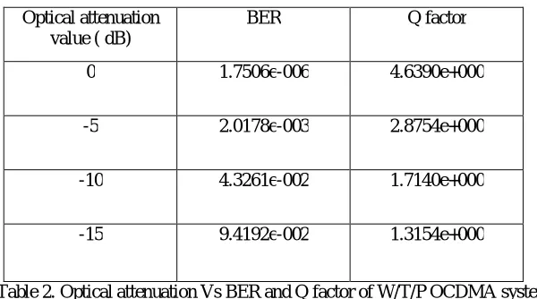 Table 2. Optical attenuation Vs BER and Q factor of W/T/P OCDMA system 