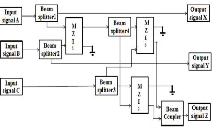 Fig.3 All optical implementation of Toffoli Gate 