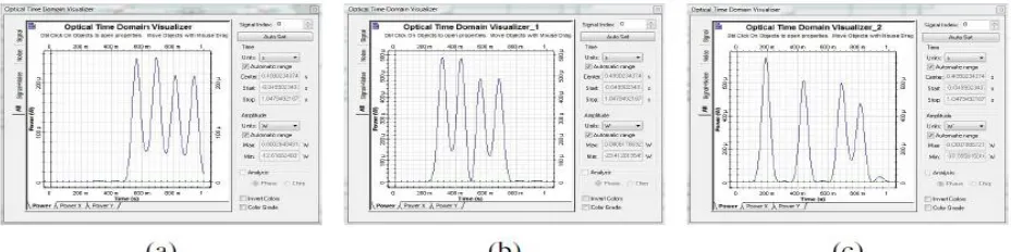 Fig.8Simulated inputs of Toffoliand Peres Gate(a)Input(00001111), (b)Input(00110011),(c)Input(01010101)  