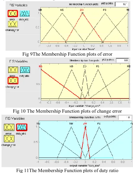Fig 9The Membership Function plots of error 